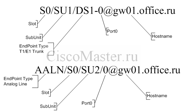 identifikatory_interfeysov_v_cucm_v_kartinkah_2_ciscomaster.ru.jpg
