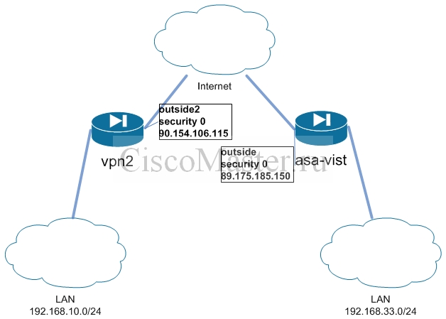 postroenie_asa_vpn_site-to-site_s_ispolzovaniem_ikev2_ipsec_01_ciscomaster.ru.jpg