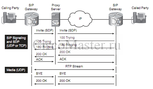 sip_i_call_manager._chast_1_teoriya_sip_call_flow_with_proxy_ciscomaster.ru.jpg
